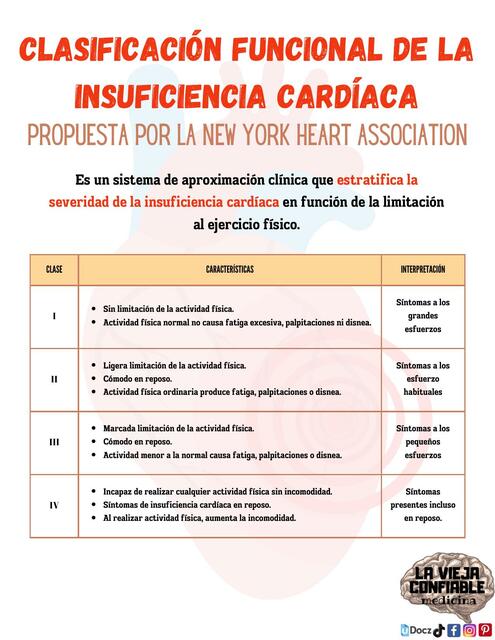 Clasificación NYHA - Insuficiencia Cardíaca