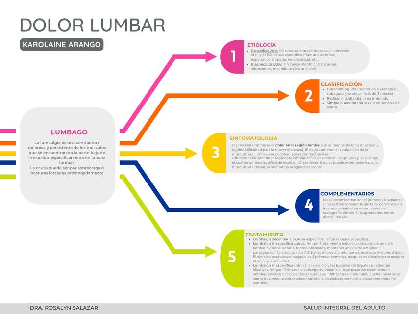 Dolor lumbar 