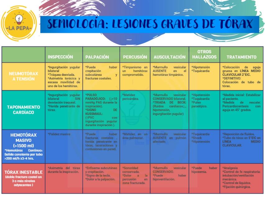 Semiología: Lesiones graves de tórax