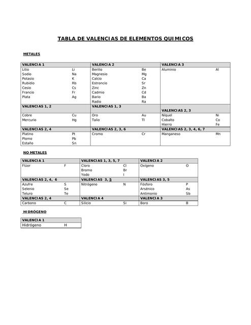 Tabla de valencias de elementos químicos 