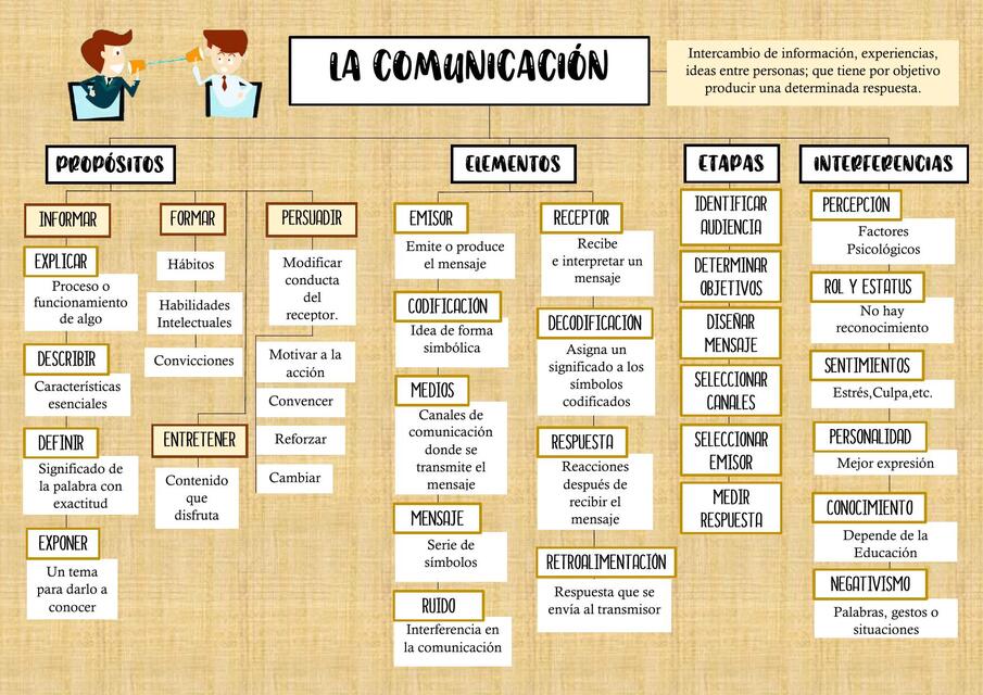 La Comunicación 