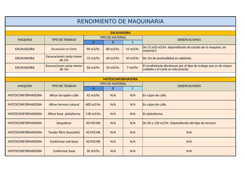 Rendimiento de Maquinaria