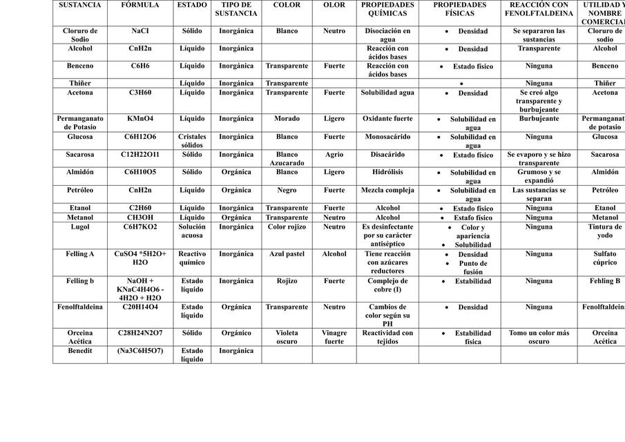 Cuadro de sustancias orgánicas e inorgánicas