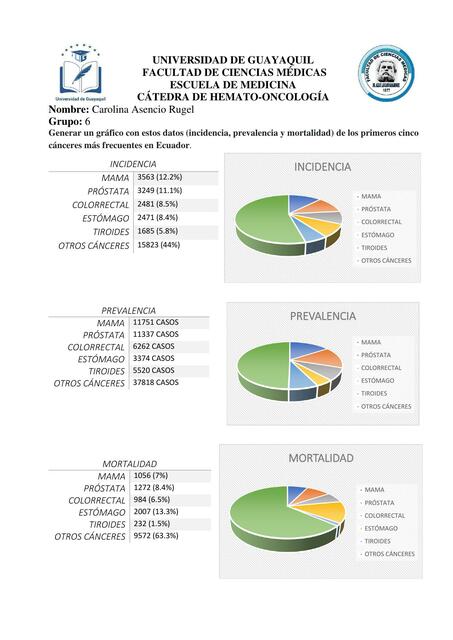 Generar un gráfico con estos datos (incidencia, prevalencia y mortalidad) de los primeros cinco cánceres más frecuentes en Ecuador