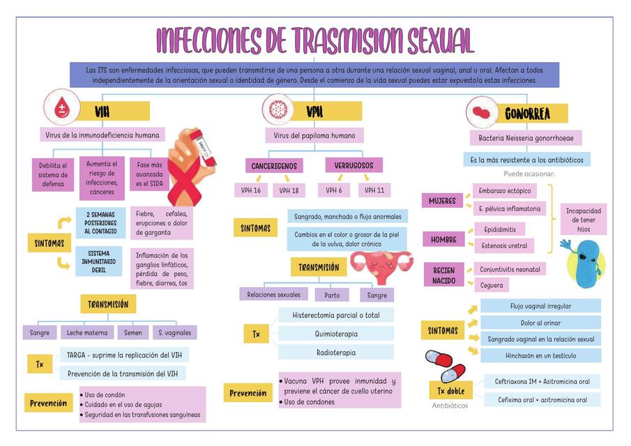 Infecciones de trasmisión sexual  