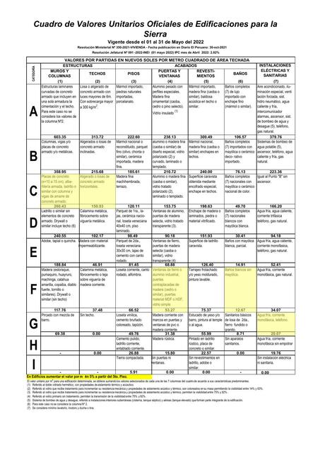 Cuadro de valores unitarios oficiales de edificaciones para la Sierra 