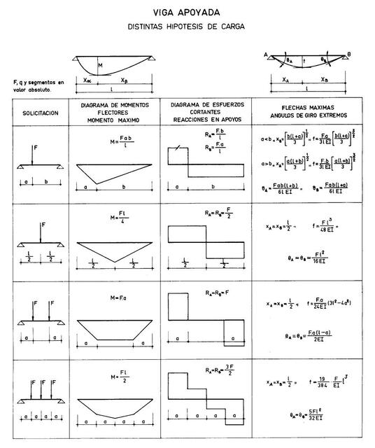 Formulario Vigas