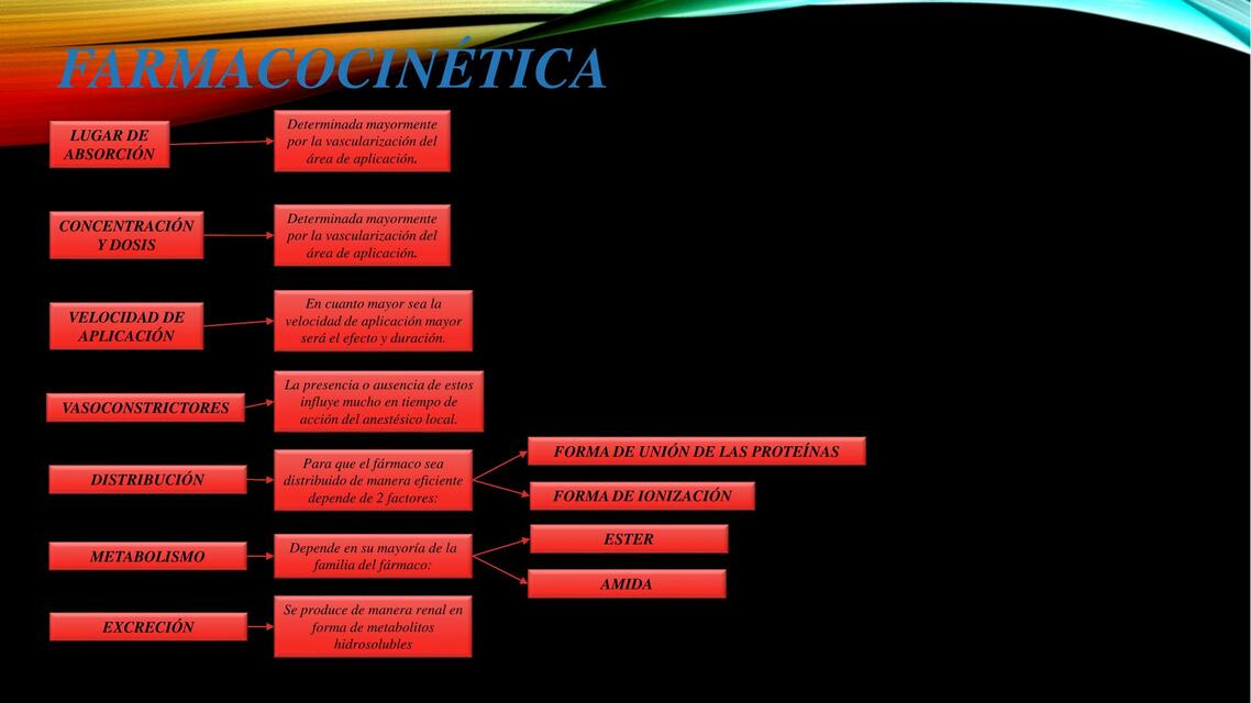 Farmacocinética