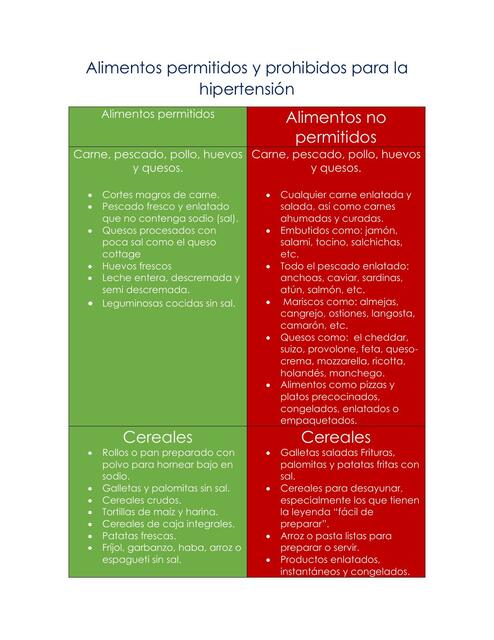 Alimentos Permitidos y Prohibidos para la Hipertensión 