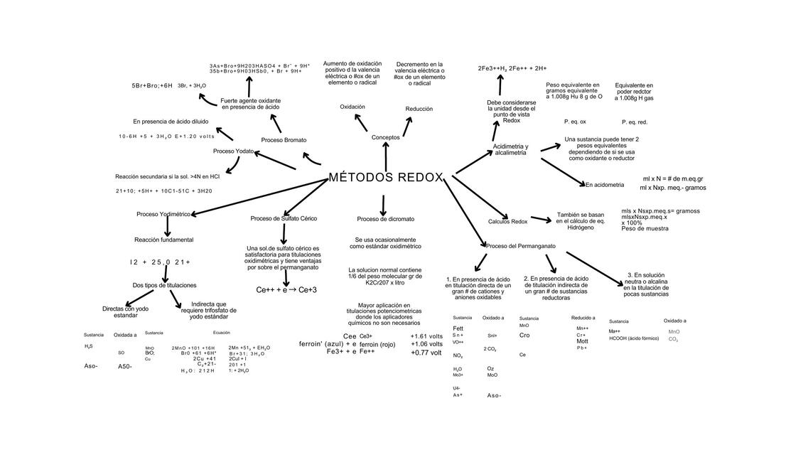 Métodos redox