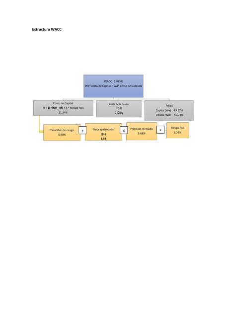 Estructura WACC