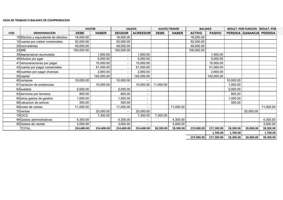 Hoja de Trabajo o Balance de Comprobación 