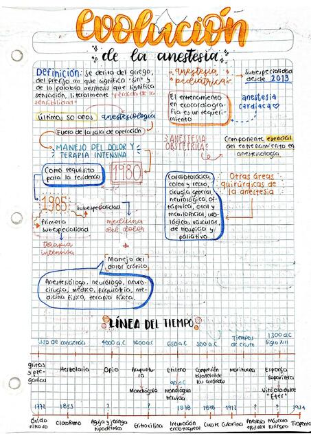 Evolución de la Anestesia