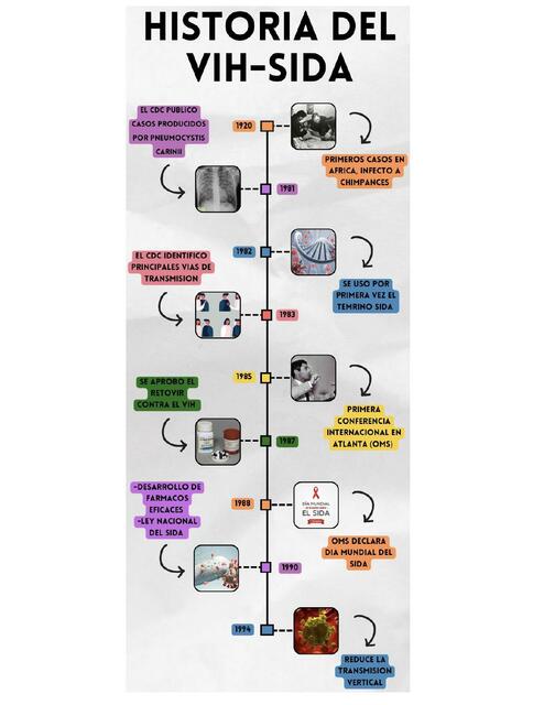 Historia del VIH-SIDA 