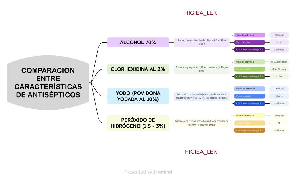 Comparación entre Características de Antisépticos