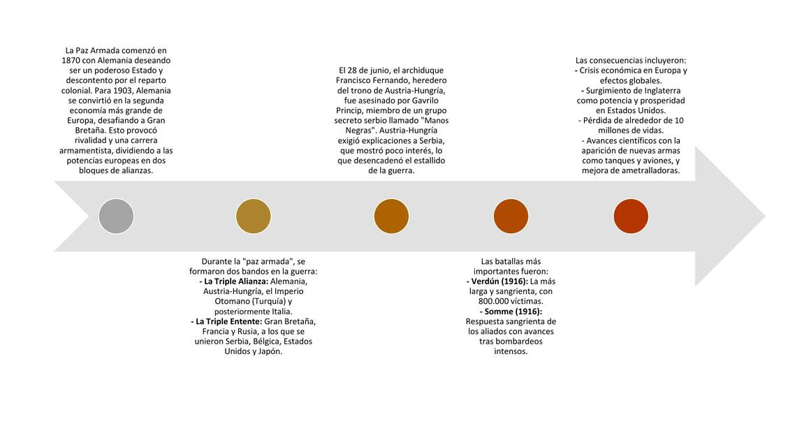 Primera guerra mundial linea de tiempo