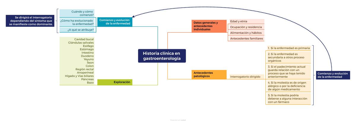 Resumen de Temas: Gastroenterología