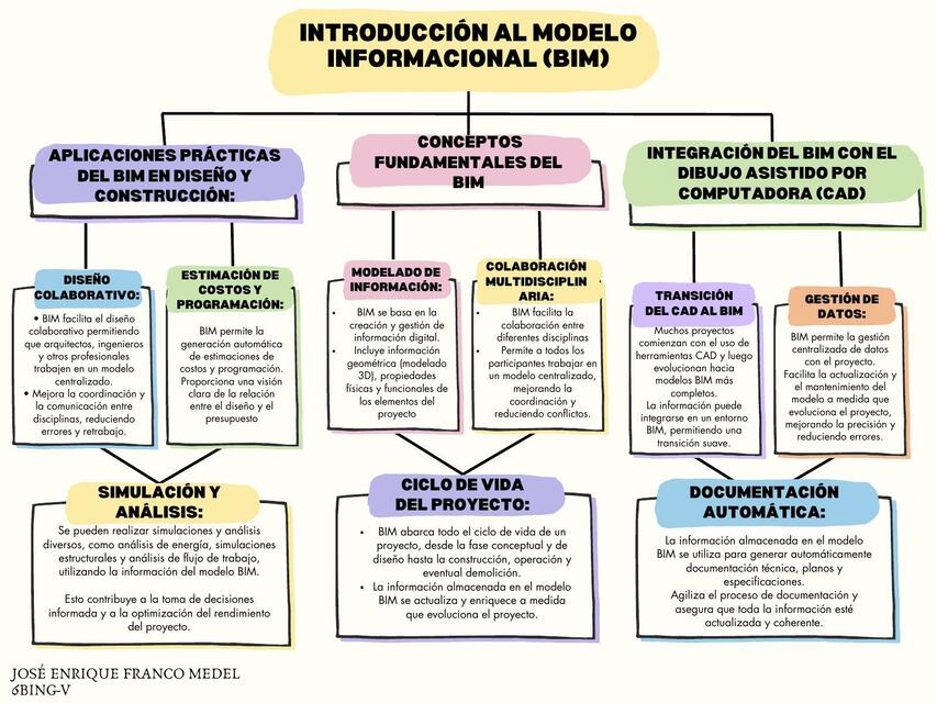 Introducción al Modelo Informacional BIM