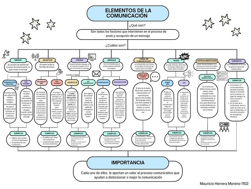 Elementos de la comunicacion