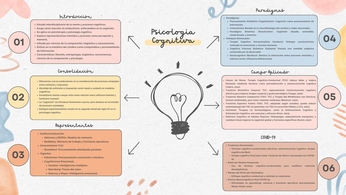 Psicologia Cognitiva - Mapa Mental Resumen