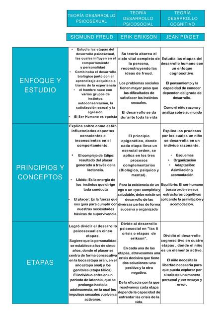 Teorias del desarrollo Alessandra Astudillo uDocz