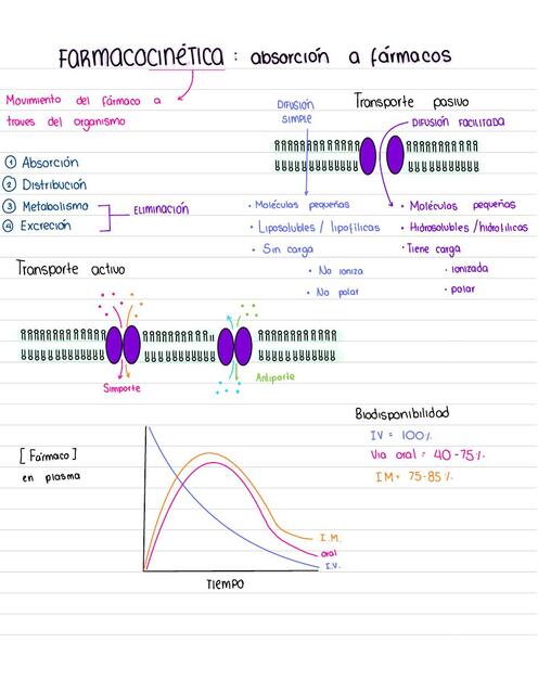 Farmacocinética Absorción de Fármacos