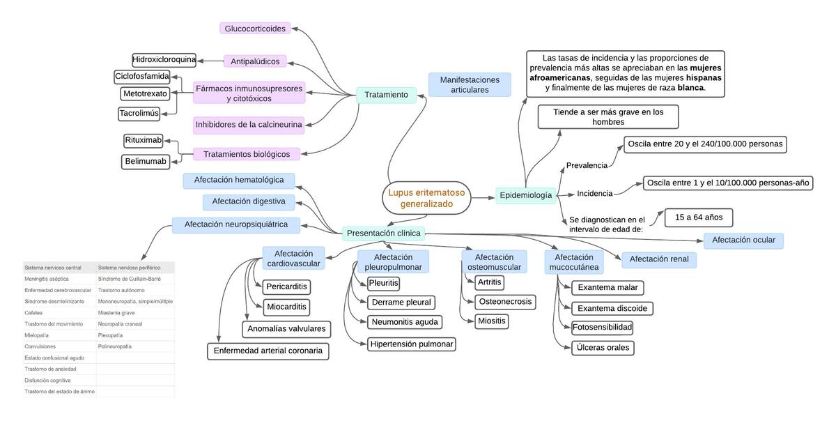 Lupus eritematoso generalizado 