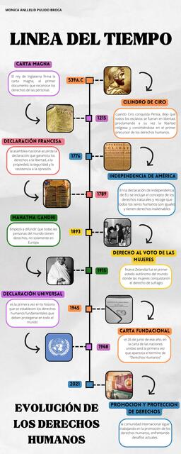 Línea del tiempo de los derechos humanos