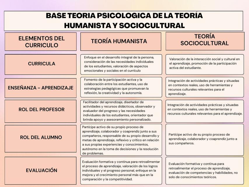 Base teoría psicológica de la teoría humanista y sociocultural