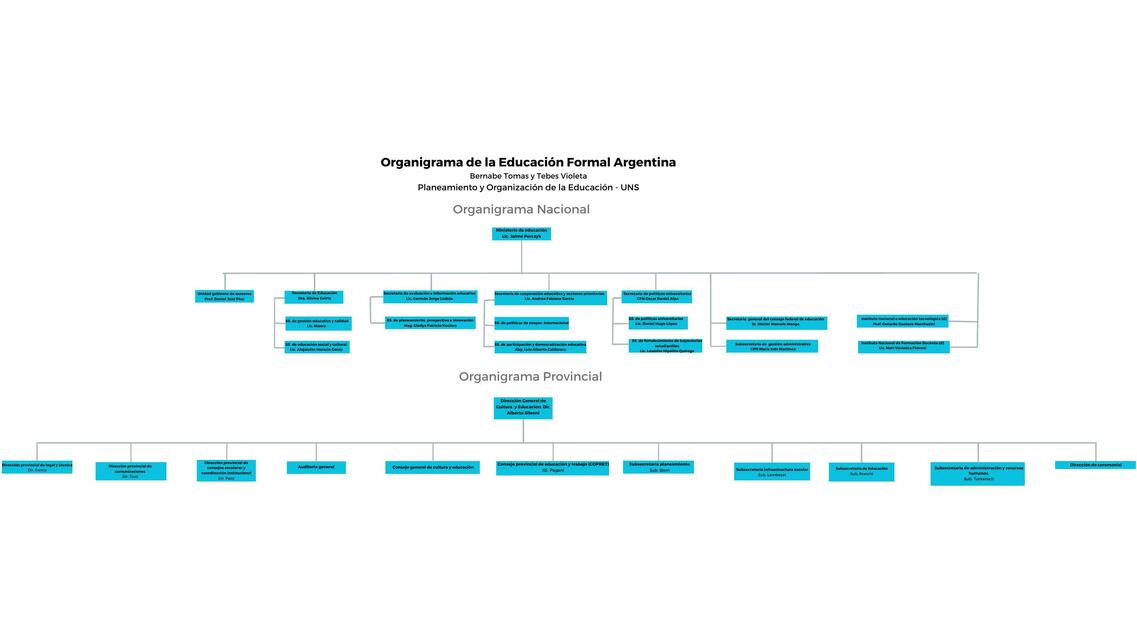 Organigrama de la Educación Formal Argentina 