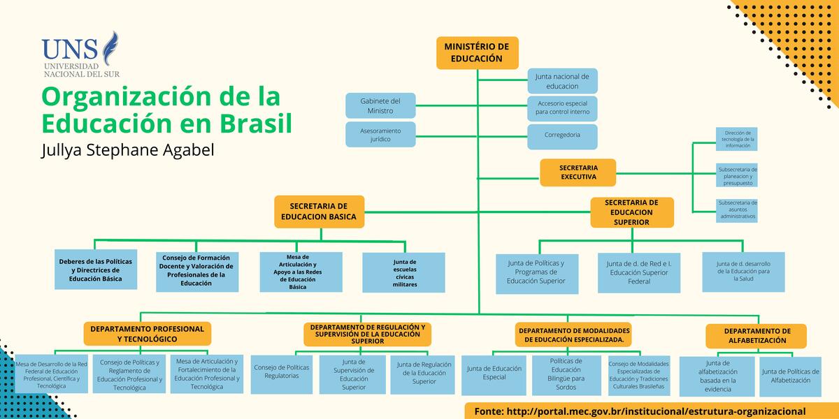 Organización de la Educación en Brasil 