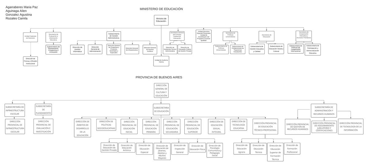 Organigrama de Educación 