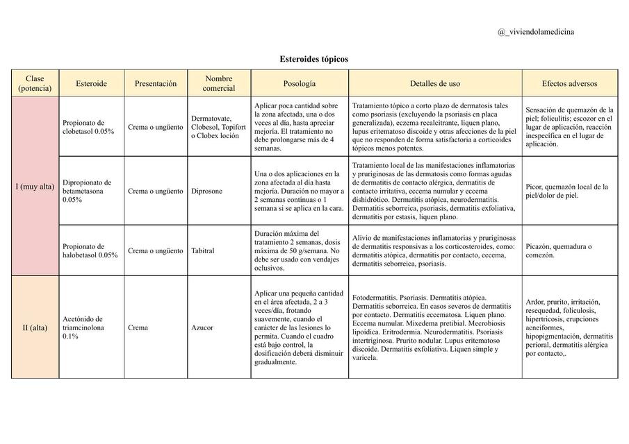 Esteroides tópicos | Viviendo la medicina | uDocz
