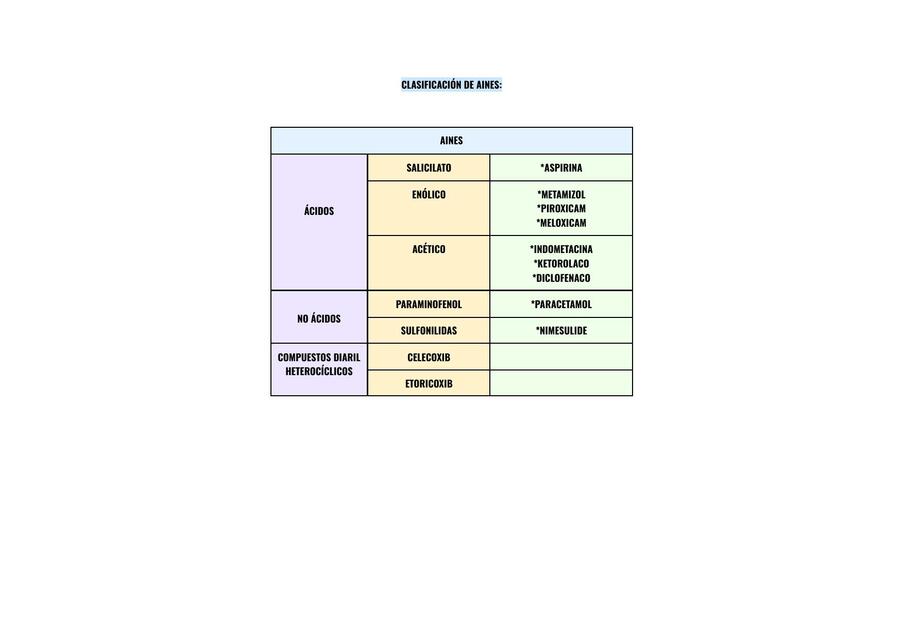 Clasificación de AINES