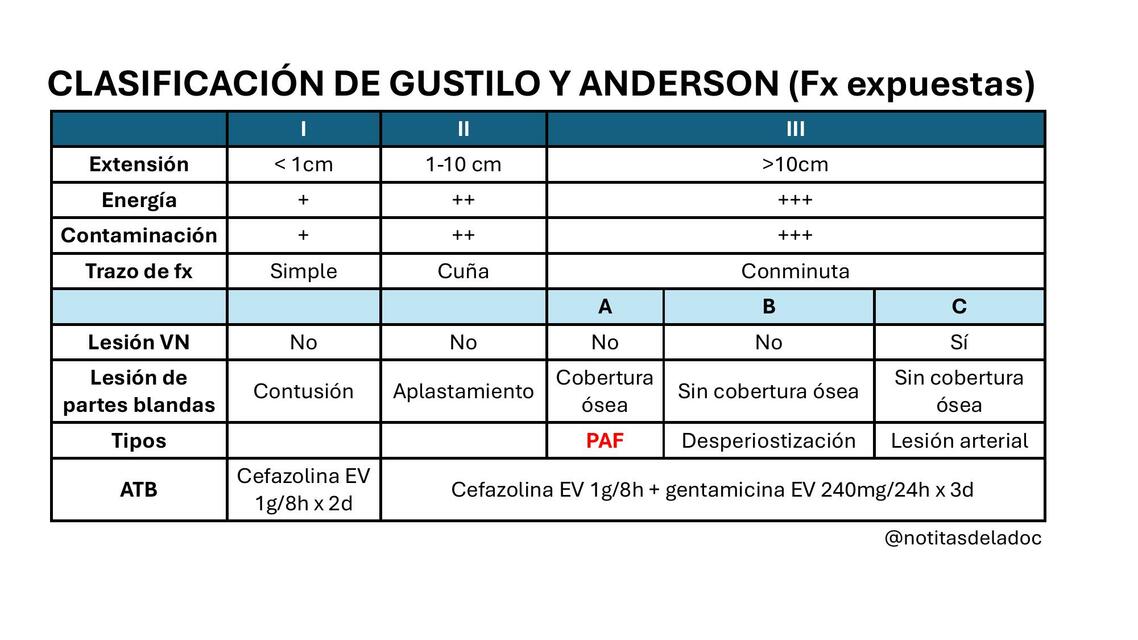 Clasificación de Gustilo y Anderson