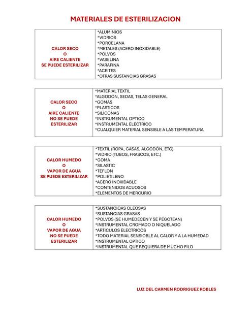 Materiales de Esterilización 