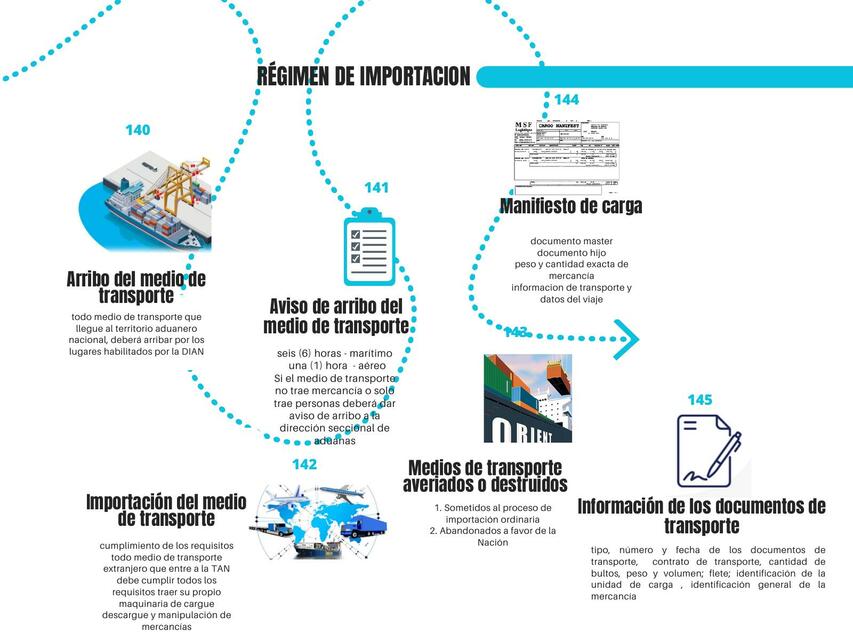 Régimen de Importación 