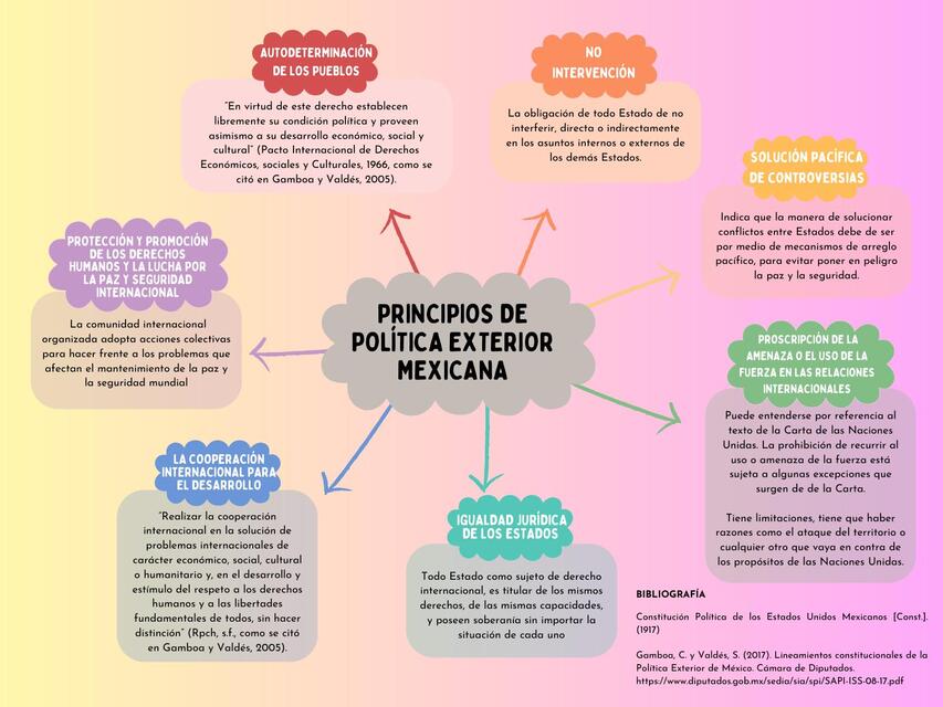 Principios de la Política Exterior de México 