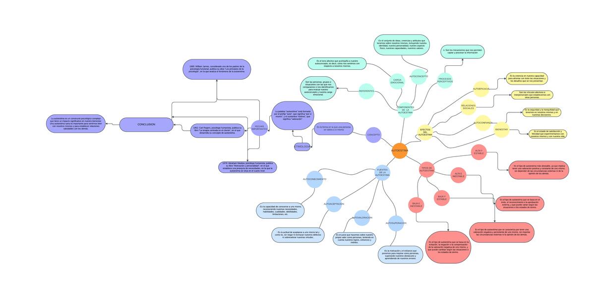 Mapa mental Autoestima 