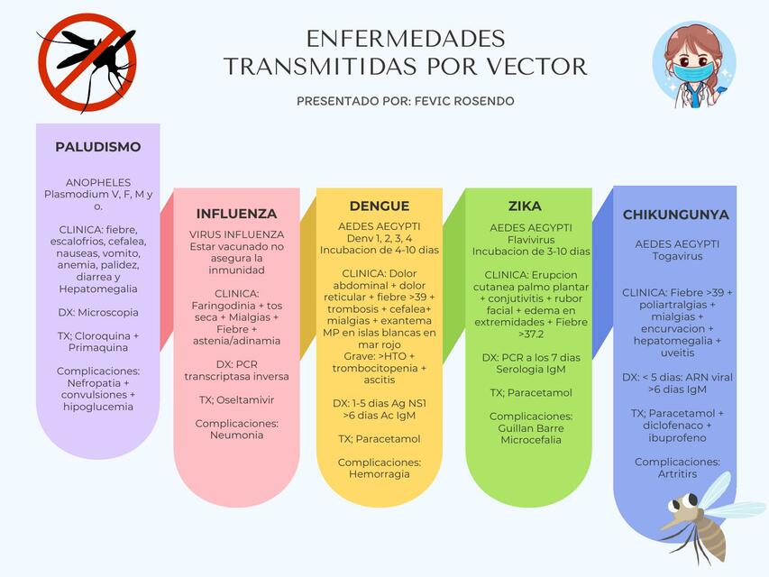 Enfermedades Transmitidas por Vector