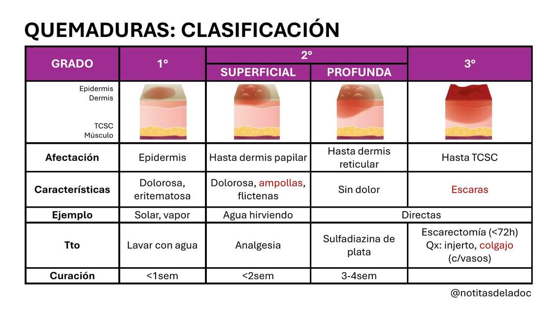 Quemaduras