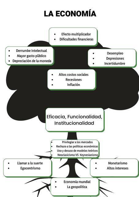 Árbol de problemas LA ECONOMÍA