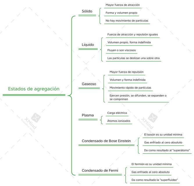 Estados de agregación