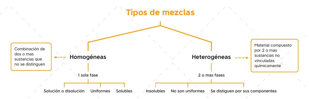 Tipos de mezclas