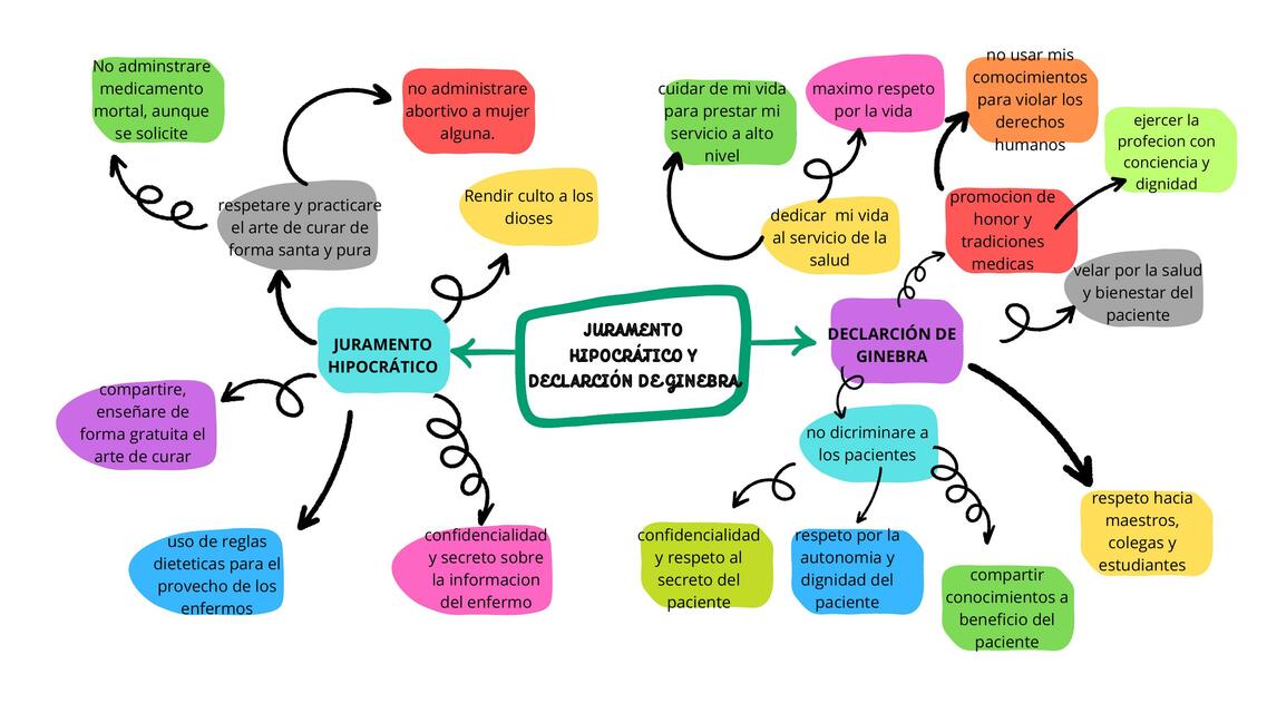 Mapa mental juramentos medicos