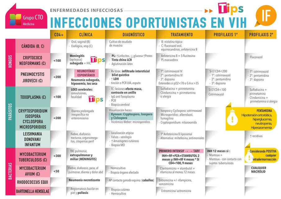 Infecciones Oportunistas en VIH 