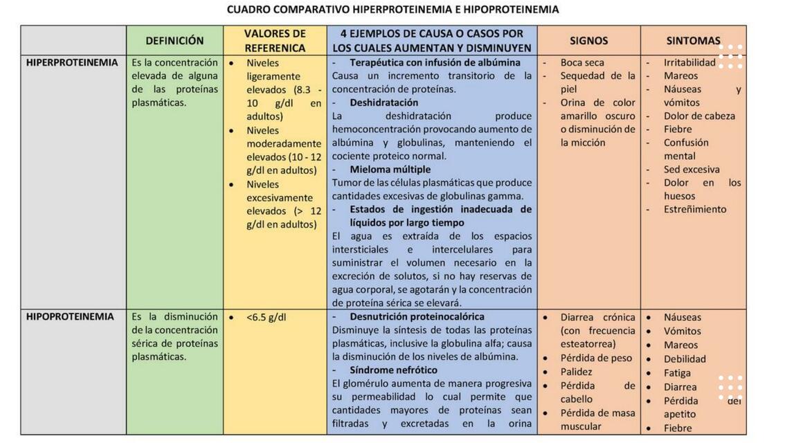 Cuadro Comparativo Hipoproteinemia e Hipoproteinemia 