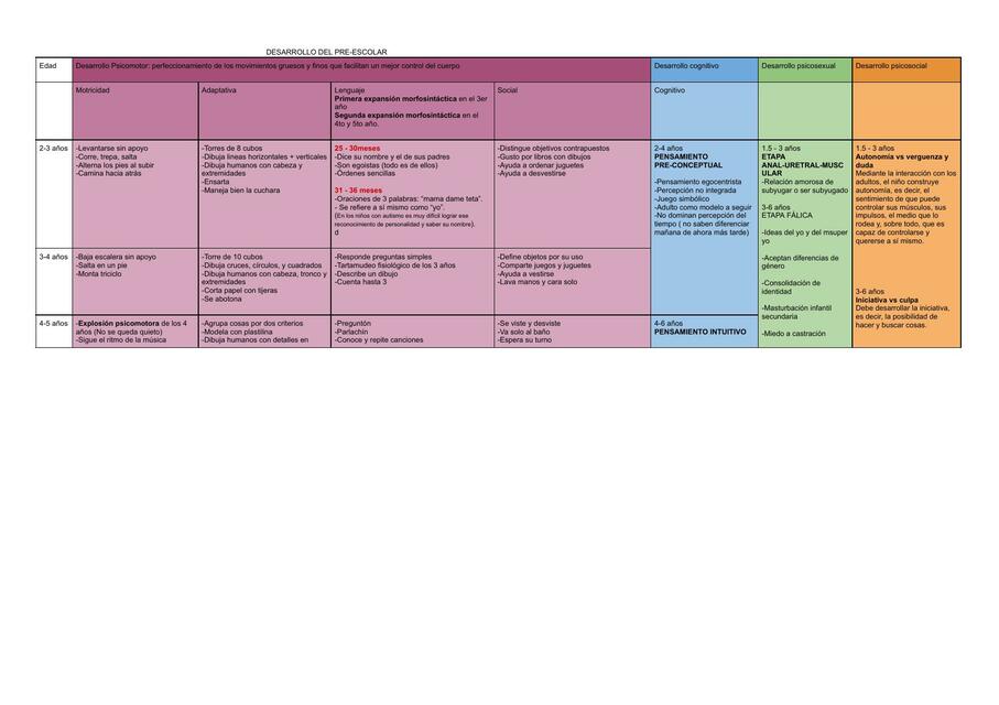 Resumen del desarrollo del pre escolar y escolar