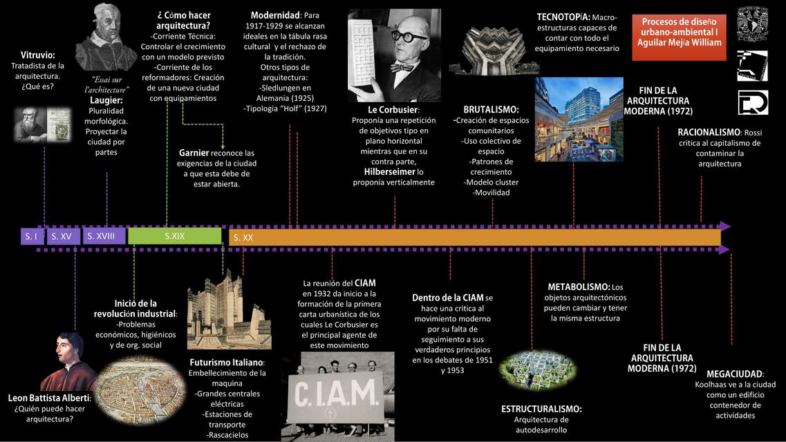 Evolución de la teoría arquitectónica