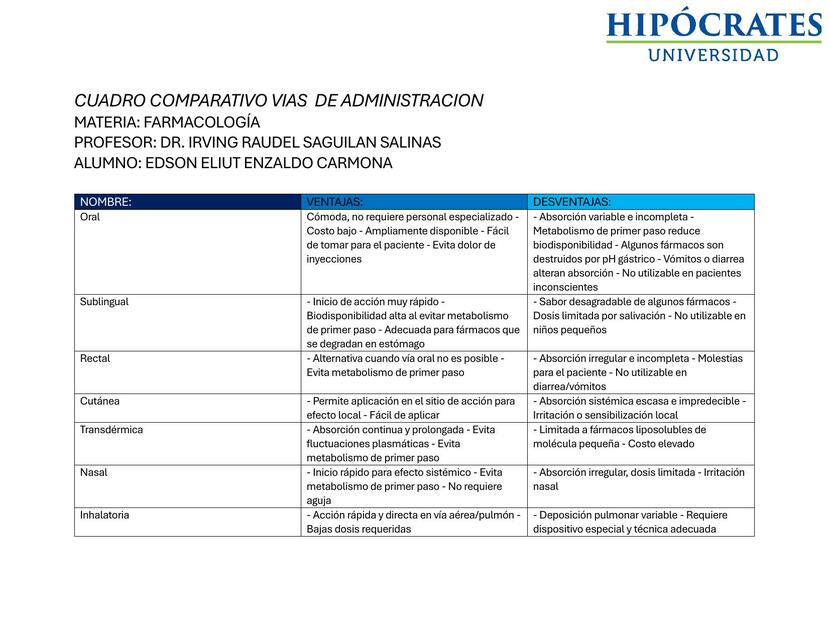 Cuadro Comparativo Vías de Administración